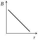 Option B