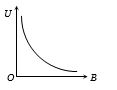 Option B