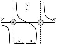 Option B
