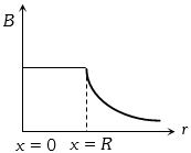 Option B