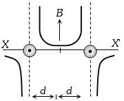 Option C