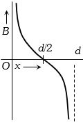 Option C
