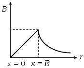 Option C