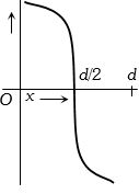 Option D