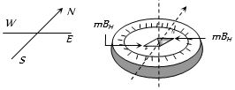 Solution diagram
