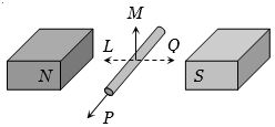 Question diagram