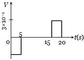 Option C