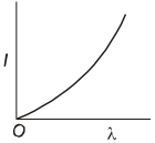 Option B