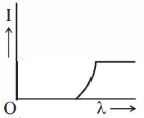 Option B