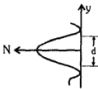 Option D