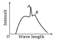 Question diagram