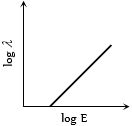 Option B