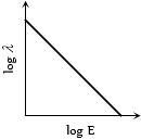 Option C