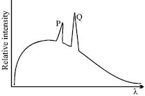 Question diagram