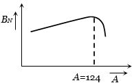 Option B