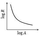 Option C