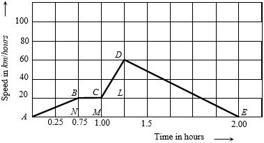 Question diagram