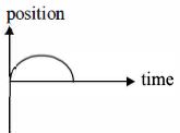 Option C