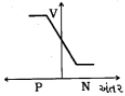 Option B