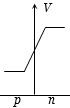Option B