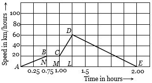 Question diagram