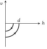 Option D