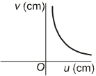 Option C