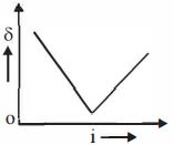 Option D