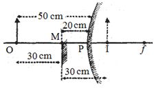 Solution diagram