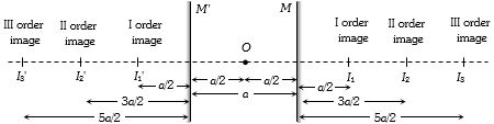 Solution diagram