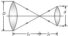 Solution diagram