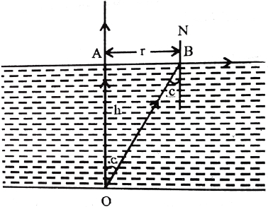 Solution diagram