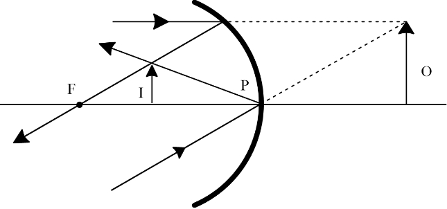 Solution diagram