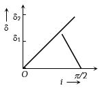 Option B