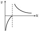 Option B
