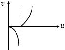 Option D