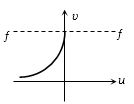 Option D