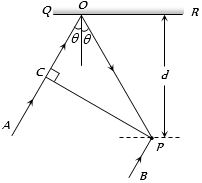Question diagram