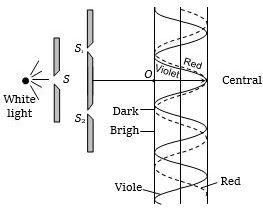 Solution diagram