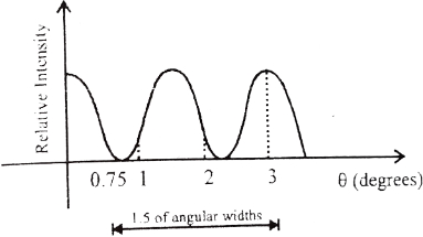 Solution diagram