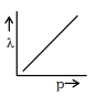 Option D