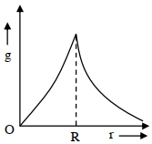 Option D