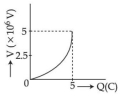 Option B