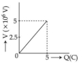 Option C