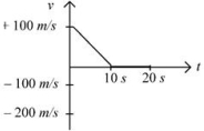 Option B