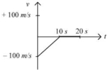 Option D