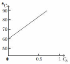 Option B