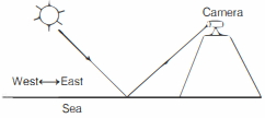Question diagram