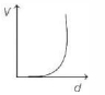 Option B