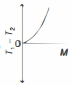 Option B